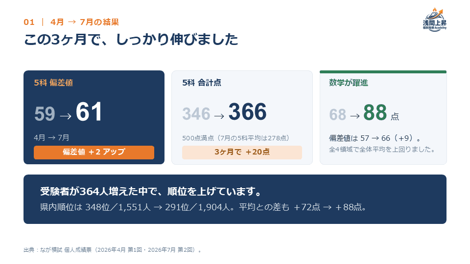 模試の前回比を示す3者面談スライド(架空データ)