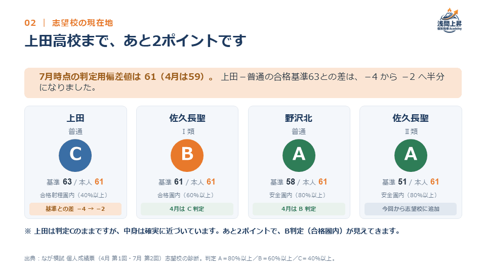 志望校判定の比較スライド(架空データ)